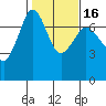 Shaw Island tide chart for Sunday, February 16, 2025