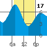 Shaw Island tide chart for Monday, February 17, 2025