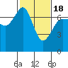 Shaw Island tide chart for Tuesday, February 18, 2025