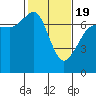 Shaw Island tide chart for Wednesday, February 19, 2025