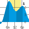 Shaw Island tide chart for Saturday, February 1, 2025