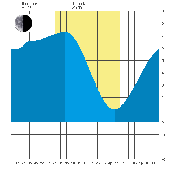 Shaw Island tide chart for Thursday, February 20, 2025