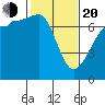 Shaw Island tide chart for Thursday, February 20, 2025