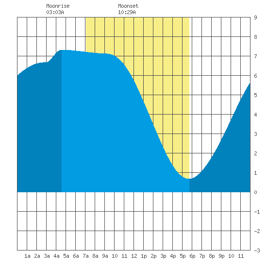 Shaw Island tide chart for Friday, February 21, 2025