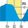 Shaw Island tide chart for Friday, February 21, 2025