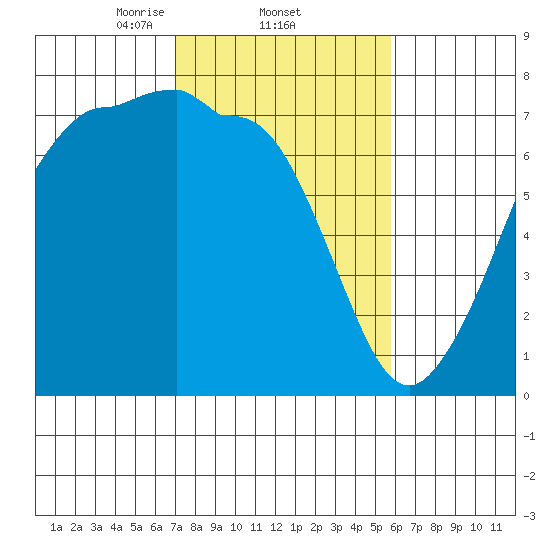 Shaw Island tide chart for Saturday, February 22, 2025