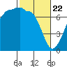 Shaw Island tide chart for Saturday, February 22, 2025