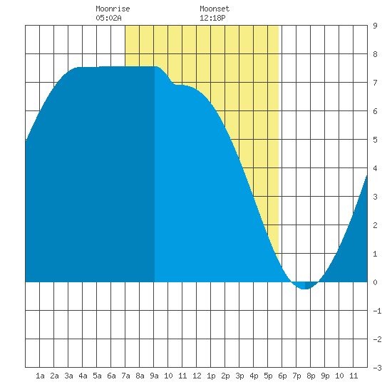 Shaw Island tide chart for Sunday, February 23, 2025