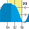 Shaw Island tide chart for Sunday, February 23, 2025