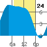 Shaw Island tide chart for Monday, February 24, 2025