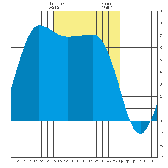 Shaw Island tide chart for Tuesday, February 25, 2025