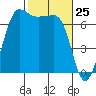 Shaw Island tide chart for Tuesday, February 25, 2025