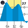 Shaw Island tide chart for Thursday, February 27, 2025