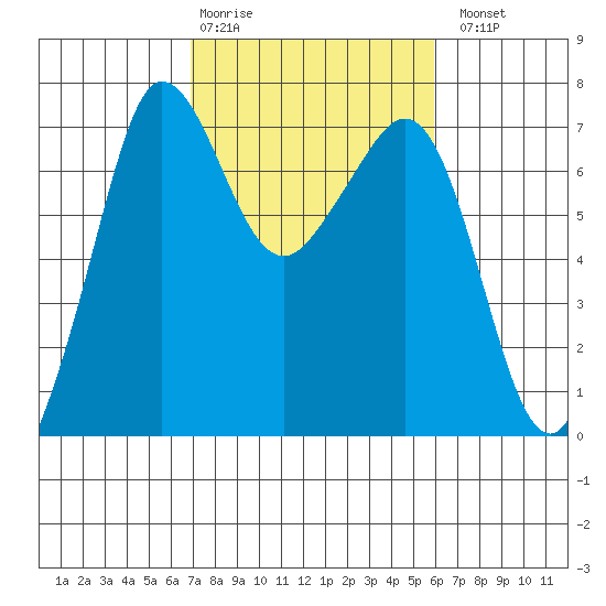 Shaw Island tide chart for Friday, February 28, 2025