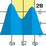Shaw Island tide chart for Friday, February 28, 2025
