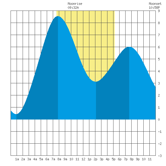 Shaw Island tide chart for Sunday, February 2, 2025