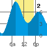 Shaw Island tide chart for Sunday, February 2, 2025