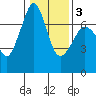 Shaw Island tide chart for Monday, February 3, 2025