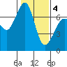 Shaw Island tide chart for Tuesday, February 4, 2025