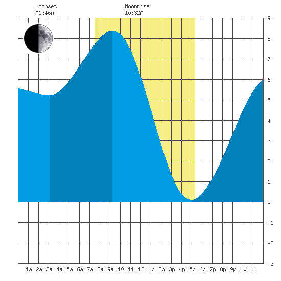 Shaw Island tide chart for Wednesday, February 5, 2025
