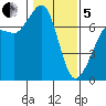 Shaw Island tide chart for Wednesday, February 5, 2025