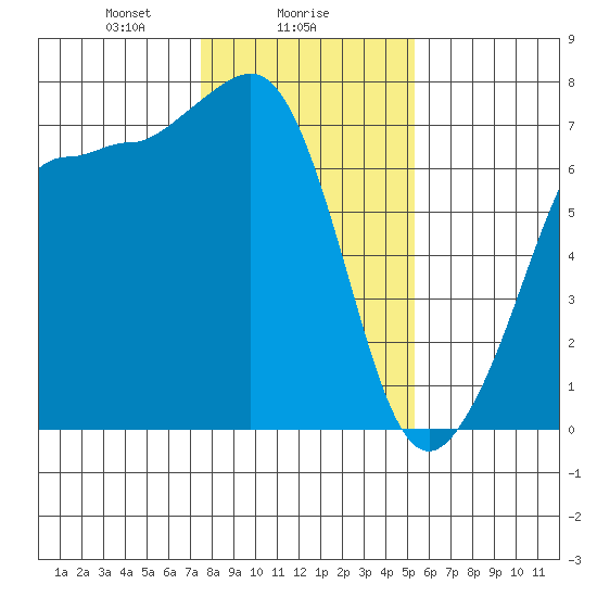 Shaw Island tide chart for Thursday, February 6, 2025