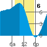 Shaw Island tide chart for Thursday, February 6, 2025