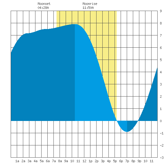 Shaw Island tide chart for Friday, February 7, 2025