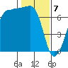 Shaw Island tide chart for Friday, February 7, 2025