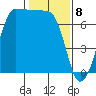 Shaw Island tide chart for Saturday, February 8, 2025
