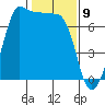 Shaw Island tide chart for Sunday, February 9, 2025