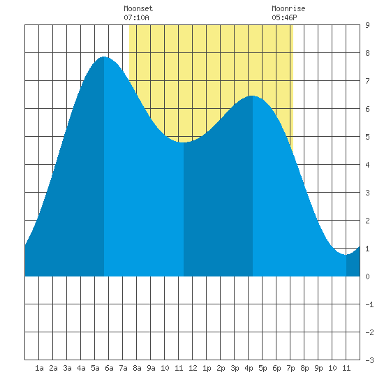 Shaw Island tide chart for Wednesday, March 12, 2025