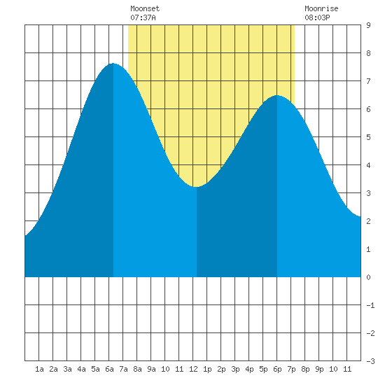 Shaw Island tide chart for Friday, March 14, 2025