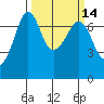 Shaw Island tide chart for Friday, March 14, 2025