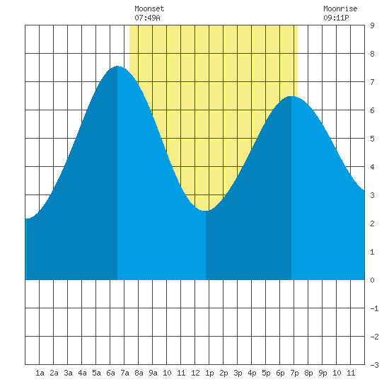Shaw Island tide chart for Saturday, March 15, 2025
