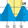 Shaw Island tide chart for Sunday, March 16, 2025