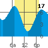 Shaw Island tide chart for Monday, March 17, 2025