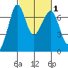Shaw Island tide chart for Saturday, March 1, 2025
