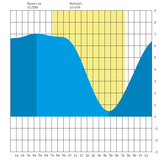 Shaw Island tide chart for Friday, March 21, 2025