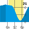 Shaw Island tide chart for Friday, March 21, 2025