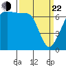 Shaw Island tide chart for Saturday, March 22, 2025