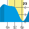 Shaw Island tide chart for Sunday, March 23, 2025