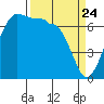 Shaw Island tide chart for Monday, March 24, 2025