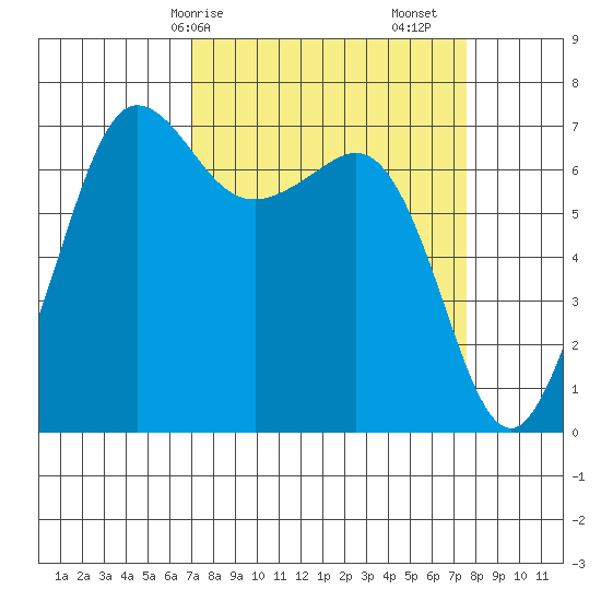 Shaw Island tide chart for Wednesday, March 26, 2025