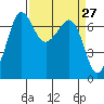 Shaw Island tide chart for Thursday, March 27, 2025