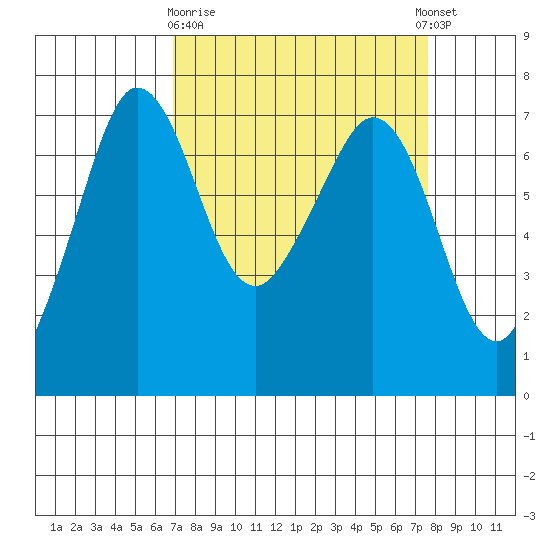 Shaw Island tide chart for Friday, March 28, 2025