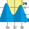 Shaw Island tide chart for Friday, March 28, 2025