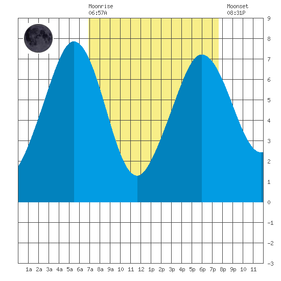 Shaw Island tide chart for Saturday, March 29, 2025