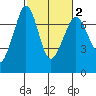Shaw Island tide chart for Sunday, March 2, 2025