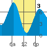 Shaw Island tide chart for Monday, March 3, 2025
